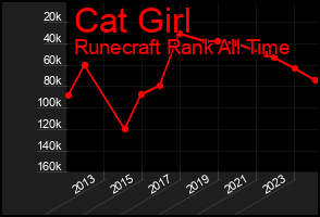 Total Graph of Cat Girl
