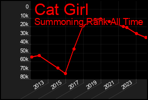Total Graph of Cat Girl