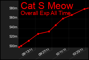 Total Graph of Cat S Meow