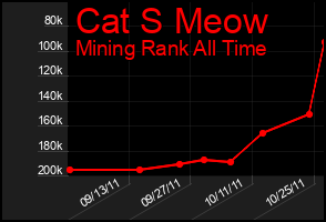 Total Graph of Cat S Meow