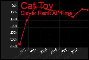 Total Graph of Cat Toy