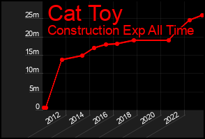 Total Graph of Cat Toy