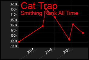 Total Graph of Cat Trap