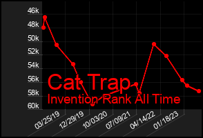 Total Graph of Cat Trap