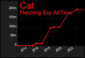Total Graph of Cat