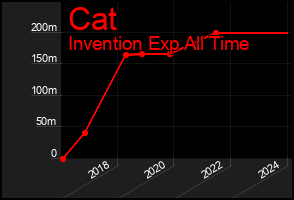 Total Graph of Cat
