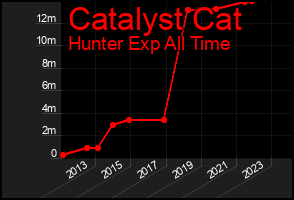 Total Graph of Catalyst Cat