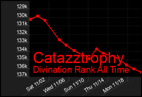 Total Graph of Catazztrophy