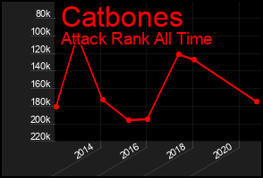 Total Graph of Catbones
