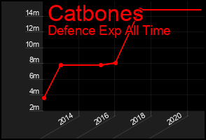 Total Graph of Catbones