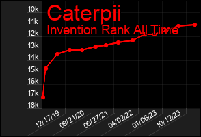 Total Graph of Caterpii