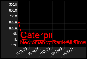 Total Graph of Caterpii