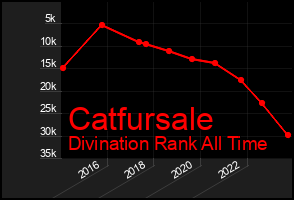 Total Graph of Catfursale