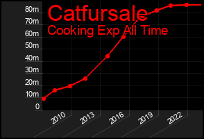 Total Graph of Catfursale