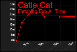 Total Graph of Catie Cat