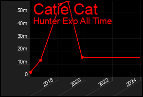 Total Graph of Catie Cat