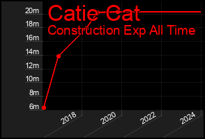 Total Graph of Catie Cat