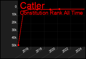 Total Graph of Catler