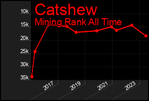 Total Graph of Catshew