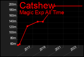 Total Graph of Catshew