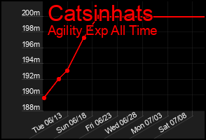 Total Graph of Catsinhats