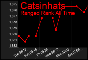 Total Graph of Catsinhats