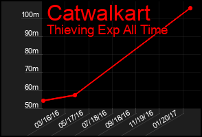 Total Graph of Catwalkart