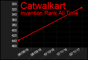 Total Graph of Catwalkart