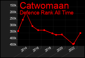 Total Graph of Catwomaan