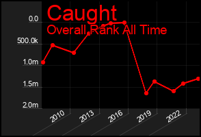 Total Graph of Caught