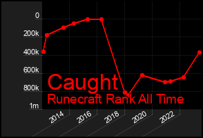 Total Graph of Caught