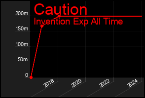 Total Graph of Caution