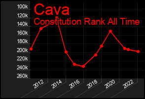 Total Graph of Cava