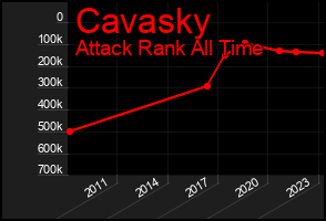 Total Graph of Cavasky