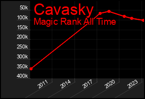 Total Graph of Cavasky
