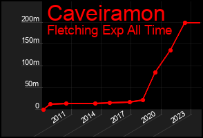 Total Graph of Caveiramon