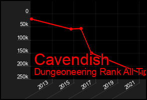 Total Graph of Cavendish