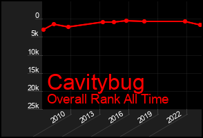 Total Graph of Cavitybug