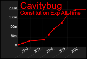 Total Graph of Cavitybug