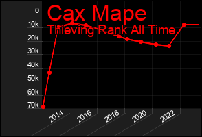 Total Graph of Cax Mape