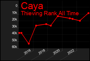 Total Graph of Caya