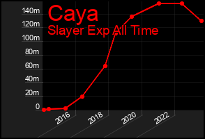 Total Graph of Caya
