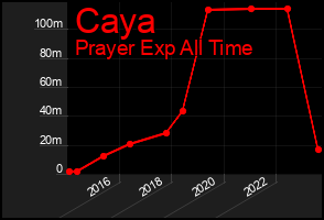 Total Graph of Caya