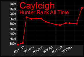 Total Graph of Cayleigh