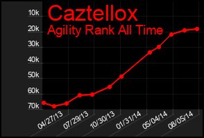 Total Graph of Caztellox