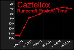Total Graph of Caztellox