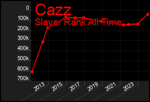 Total Graph of Cazz