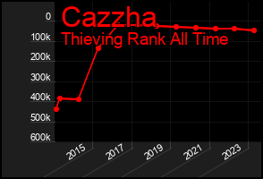 Total Graph of Cazzha