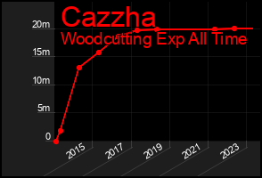 Total Graph of Cazzha