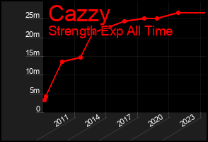 Total Graph of Cazzy